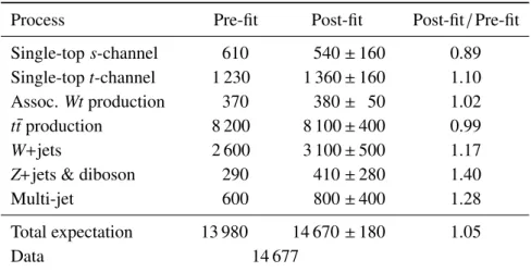 Table 1: Pre-fit and post-fit event yields in the signal region for ME discriminant values larger than 0.00015