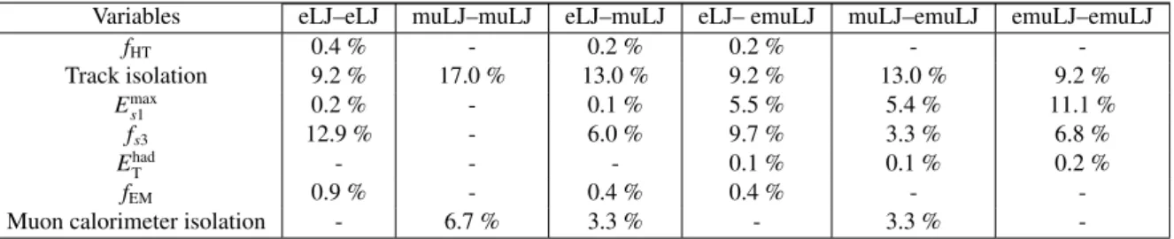 Table 5: The relative systematic uncertainties associated with the signal acceptance due to the modelling of the discriminating variables in the six types of LJ pairs.