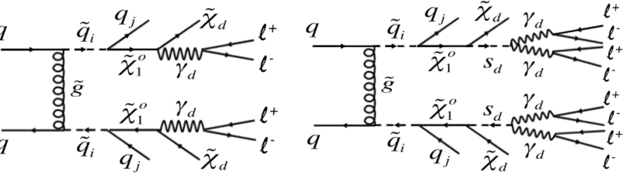 Figure 1: Feynman diagram illustrating the dark-photon production in the 2γ d final-state (left), and 4γ d final-state (right).