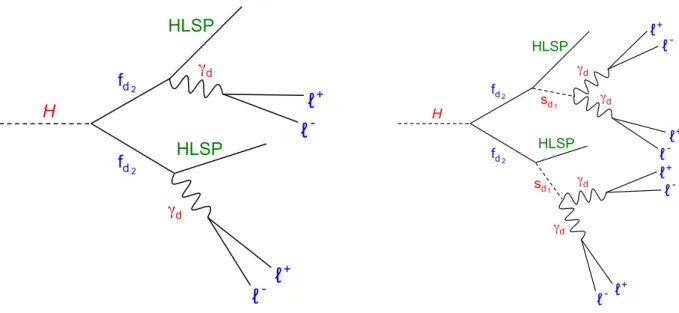 Figure 2: The Higgs boson decays to a pair of dark fermions f d 2 , each of which decays to a Hidden Lightest Stable Particle (HLSP) and a dark photon (left) or to a HLSP and a dark scalar s d 1 (right) that in turn decays to a pair of dark photons γ d .