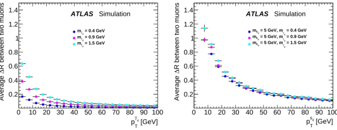 Figure 3: The average separation between two truth muons in the LJ gun samples for various masses of the γ d (left) as a function of the p T of γ d , and (right) with respect to the p T of a dark scalar particle s d with a mass of 5 GeV.