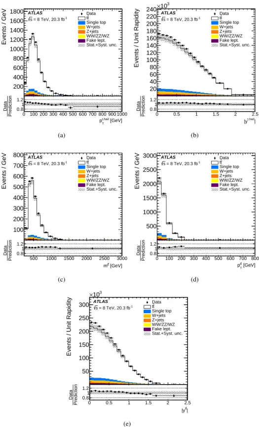 Figure 2: Distributions of observables of the combined electron and muon selections at detector level: (a) had- had-ronic top-quark transverse momentum p t,had T and (b) absolute value of the rapidity 