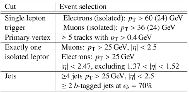 Table 1: Summary of all requirements included in the event selection.