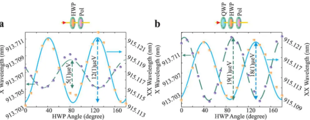 Figure 3. Comparison of XX 0 −X 0 cross-correlation coincidences with detectors unable to resolve the time oscillations described in the text