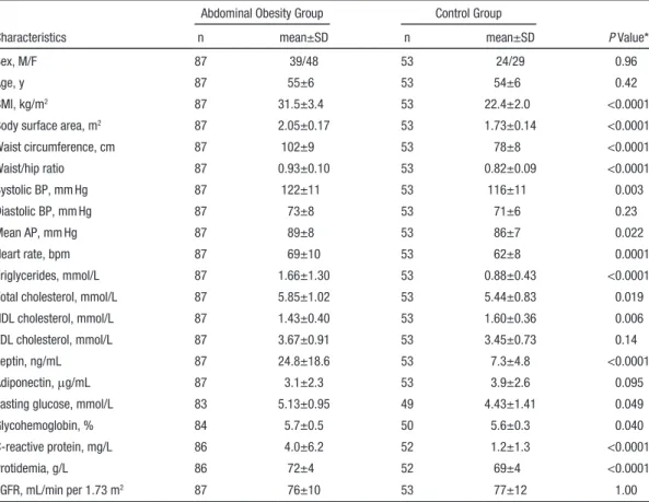 Table 4). In bivariate correlation analyses, waist circumfer- circumfer-ence and waist/hip ratio were significantly associated with  LV mass (r=0.52 and r=0.59;  P&lt;0.0001), CRI (r=0.37 and  r=0.49; P&lt;0.0001), and E′ wave (r=−0.46 and −0.31,  respec-t