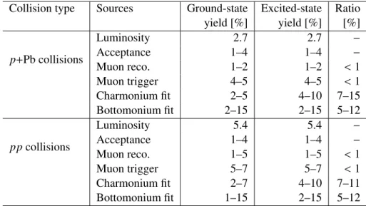 Table 2: Summary of systematic uncertainties in the charmonium and bottomonium ground-state and excited-state yields and their ratio