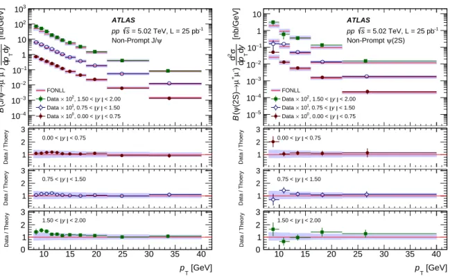 Figure 3: The di ff erential non-prompt production cross section times dimuon branching fraction of J/ψ (left) and ψ(2S) (right) as a function of transverse momentum p T for three intervals of rapidity y in pp collisions at 5.02 TeV.