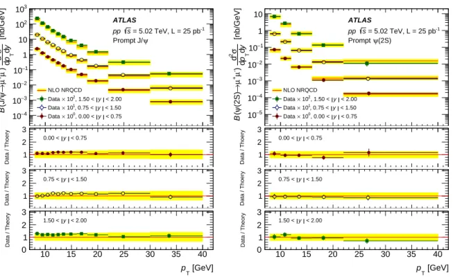 Figure 4: The di ff erential prompt production cross section times dimuon branching fraction of J/ψ (left) and ψ(2S) (right) as a function of transverse momentum p T for three intervals of rapidity y in pp collisions at 5.02 TeV