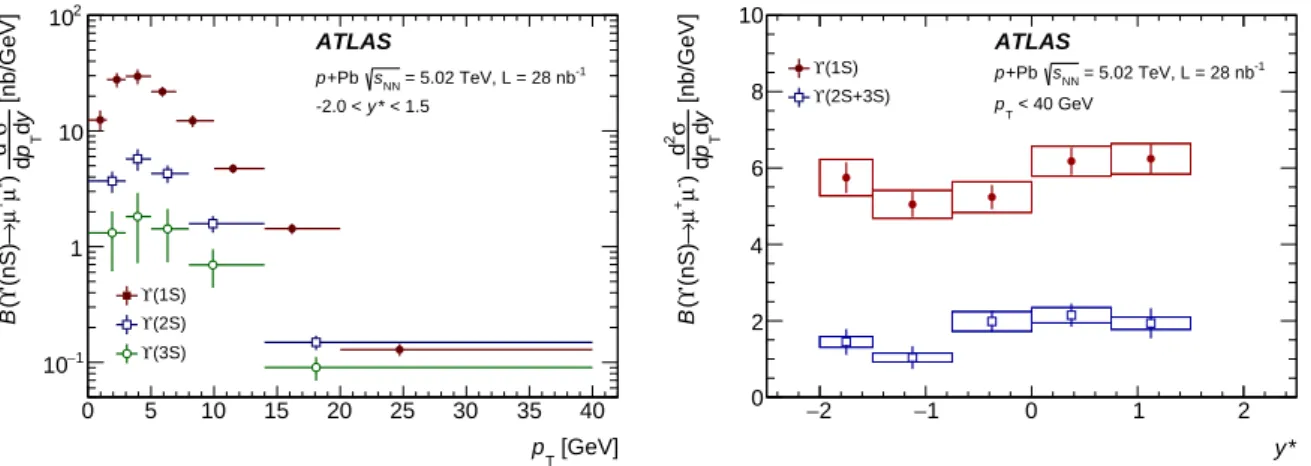 Figure 9: Left: the differential cross section times dimuon branching fraction of Υ(nS) as a function of transverse momentum p T in p+Pb collisions at √