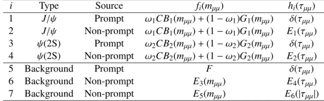 Table 1: Probability density functions for individual components in the central fit model used to extract the prompt and non-prompt contributions for charmonium signals and backgrounds