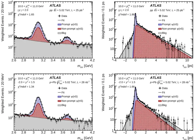 Figure 1: Projections of the charmonium fit results onto dimuon invariant mass m µµ (left) and pseudo-proper lifetime τ µµ (right) for pp collisions at √