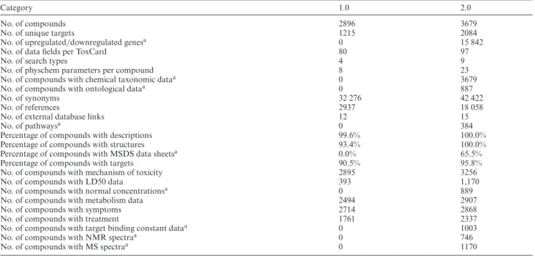 Table 1. Comparison between the coverage in T3DB version 1.0 and version 2.0