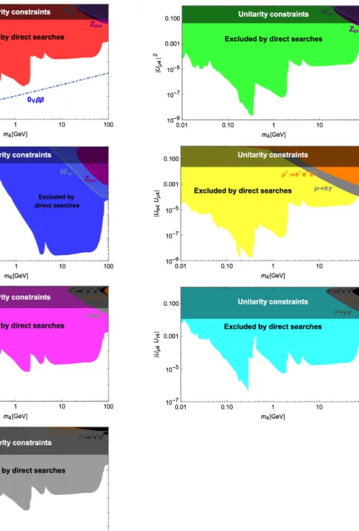 Figure 3: Updated constraints on the sterile neutrino parameter space, as spanned by various combinations of U ℓ α 4 mixing elements and m 4 (in GeV): from left to right, top to bottom, | U e4 | 2 ,