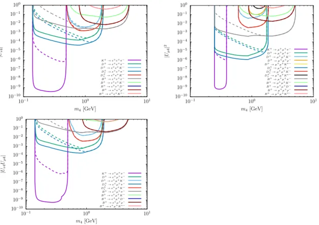 Figure 4: Updated constraints on the relevant combination of leptonic mixing matrix elements ( | U ℓ α 4 U ℓ β 4 | ) arising from LNV pseudoscalar meson decays, as a function of the heavy sterile neutrino mass (GeV)