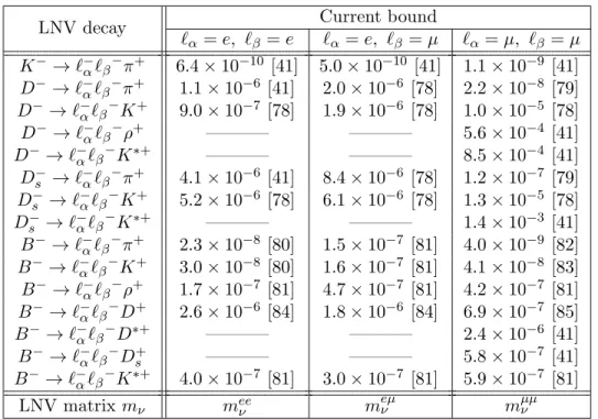 Table 2: LNV meson decay processes. The current bounds for Kaon, D and B meson decays were obtained by Belle [84], BABAR [78, 80, 81] and LHCb [79, 82, 83, 85], and have been summarised in [41, 86].