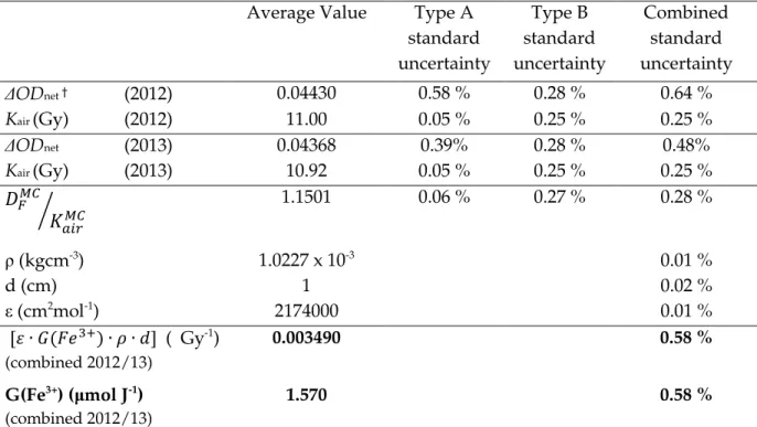 Table 2 Determination of G(Fe 3+ ) for 250 kV x-ray beam from two separate sets of irradiations in  2012  and  2013  for  a  target  delivered  dose  of  12  Gy