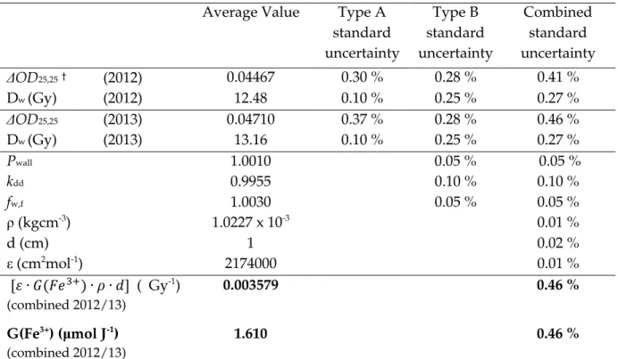 Table 3 Determination of G(Fe 3+ ) at Co-60 energy from two separate sets of irradiations in 2012  and 2013, for a target dose of 13 Gy