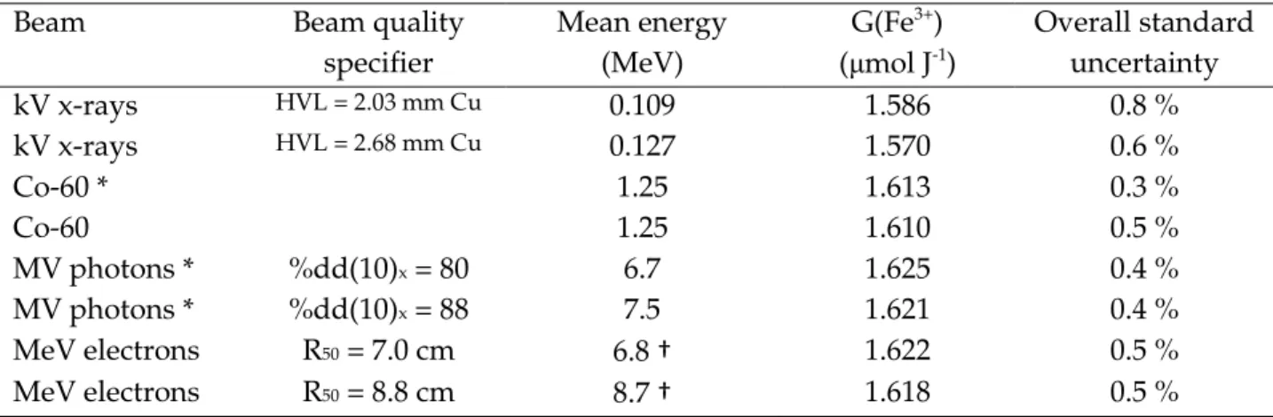 Table 5. Summary of values of G(Fe 3+ ) obtained at NRC. All results are this work, except those  indicated by *, which are from Klassen et al (1999)