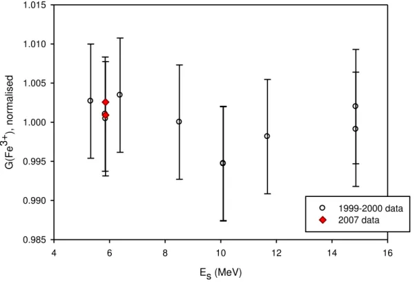 Figure 2. Determination of relative G(Fe 3+ ) for Fricke solution at METAS. The data are normalized to the  mean of the 1999-2000 data