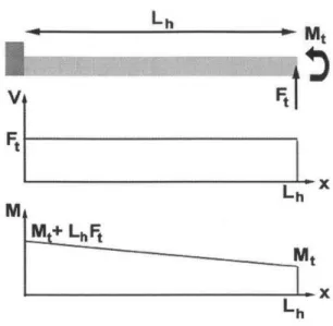 Figure  2-4:  Internal  shear  force  and  bending  moment  distributions  for  the  hinge  subject  to  a tip  force  and  moment