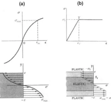 Figure  2-8:  Stress  distribution  along  the  thickness  of  a hinge  made  up  of  (a) a  generic  ductile metal  and  (b)  an  idealized  elastoplastic  metal