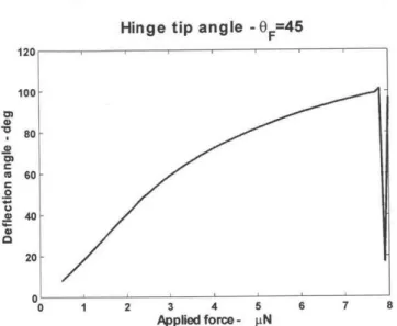 Figure  2-13:  Magnitude  of the  applied  force vs  deflection  angle for  a load  force  at 450  from  the vertical.