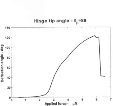 Figure  2-16:  Applied  force  vs  fold  angle  for  a horizontal  loading  configuration