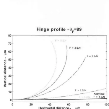 Figure  2-18:  Profile  of the  bent  hinge  for  different  values  of the  load  acting  in  the  horizontal direction.