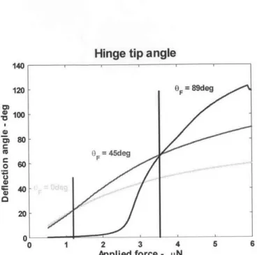 Figure  2-19:  Force vs  deflection  angle  for  loads  in  the  vertical,  horizontal  and  45 deg  directions