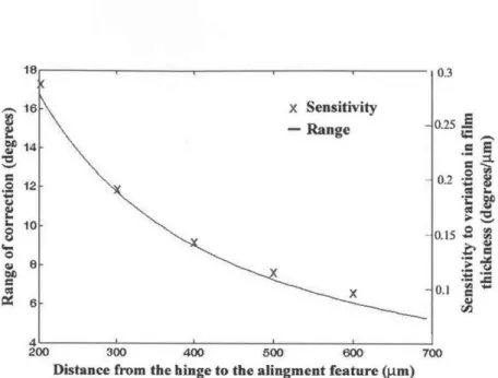 Figure 2-24:  Plot  of the distance  from the hinge to the alignment  feature  vs.  range of correction (left  axis)  and  the  sensitivity  of the alignment  feature  to variations  in  the  film  thickness  (right axis)