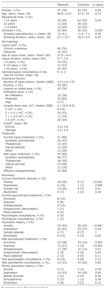 Table I. Patient (n = 60) and control (n = 118)  characteristics  Patients Controls p-value