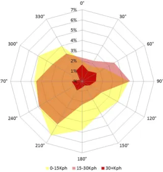 Figure 7: Directionality of winds as percentage of all observations (2012)