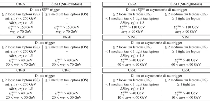 Table 2: Definition of the regions used in the ABCD method for the multi-jet estimation in SR-lowMass (left) and SR-highMass (right)