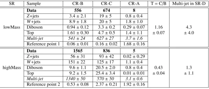 Table 3: The MC predicted backgrounds in the multi-jet control regions, including the statistical uncertainties, and the expected multi-jet contribution (in italics), obtained by subtracting the MC contributions from observed data (in bold)