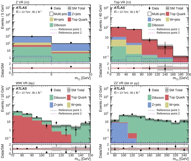 Figure 5: The m T2 distribution in the Z-VR (top left), Top-VR (top right), WW-VR (bottom left) and ZZ-VR (bottom right) regions