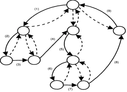 Figure  2.4:  Depth  first Hamiltonian  path  traversal  of the  Minimum Spanning  Tree