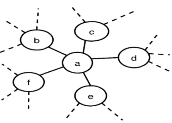Figure  4.1:  Computing  aggregate  for some part  of the  network