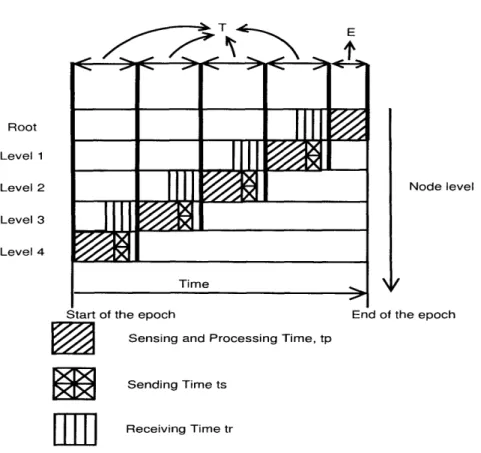Figure  4.2:  Time  schedule  for computing  aggregates  using a  routing  tree  in TAG