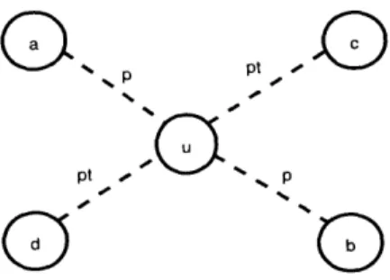 Figure  5.1:  No cycles are  formed in shortest  path  approximation  graph