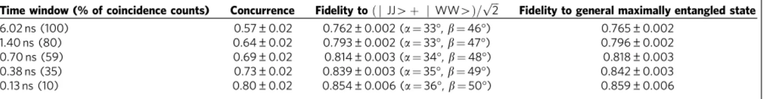 Table 1 | Calculated concurrences and the fidelities for five different time windows.