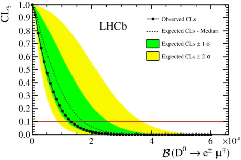 Figure 4: Distribution of CL S as a function of B(D 0 → e ± µ ∓ ). The expected distribution is shown by the dashed line, with the ±1σ and ±2σ regions shaded