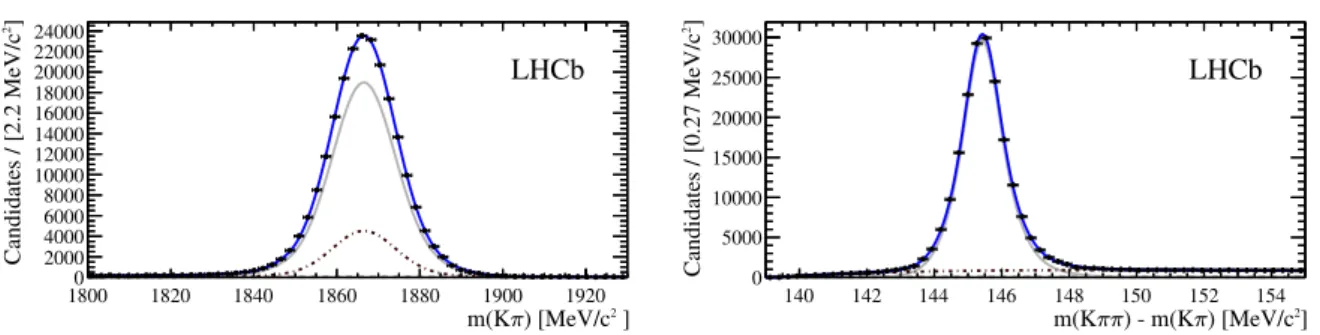 Figure 3: Distributions of (left) m(D 0 ) and (right) ∆m for K − π + candidates for the 8 TeV data