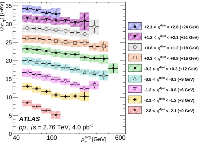 Figure 2: Measured average sum of the transverse energy at large pseudorapidity h P E T i in hard-scatter pp colli- colli-sions, shown as a function of the average dijet momentum p avg T 