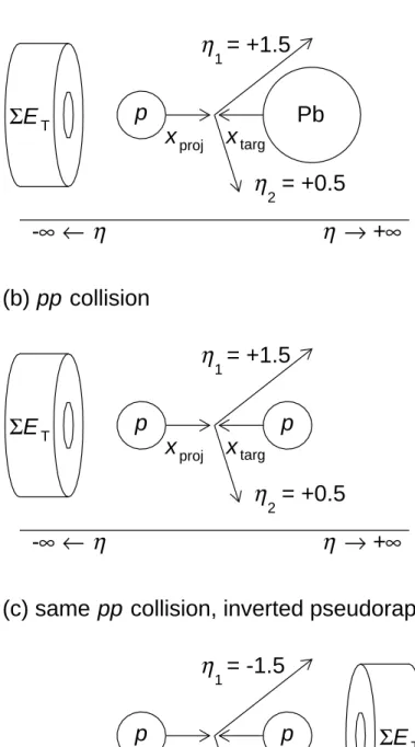 Figure 1: Schematic illustration of the kinematic variables in the measurement. Panel (a) illustrates the convention in p + Pb collisions