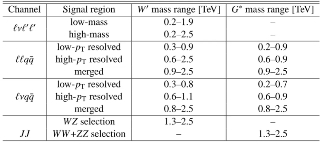 Table 5: Channels and signal regions contributing to the combination for the EGM W ′ and bulk G ∗ .