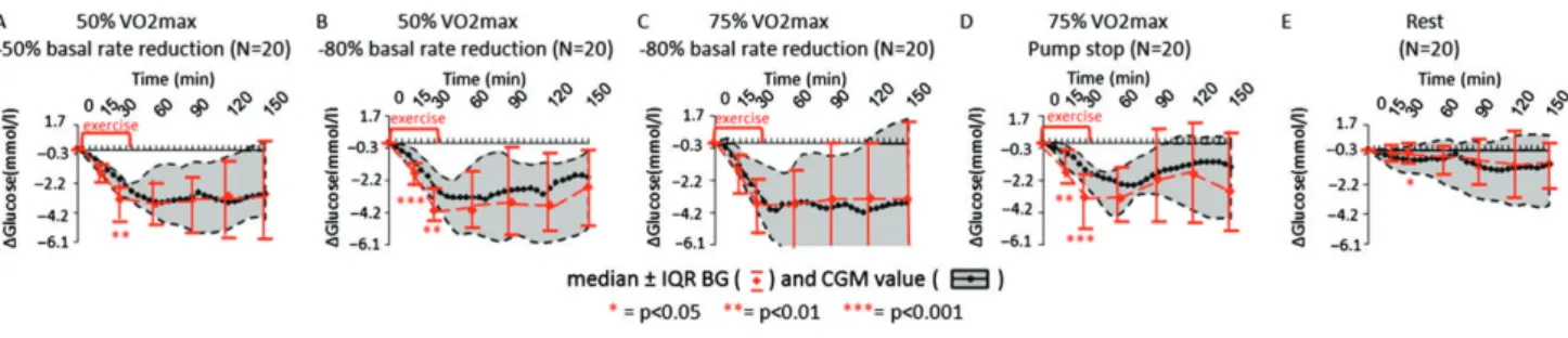 Figure 3. Late post-lunch exercise sessions. Median [+ interquartile range (IQR) Q1–Q3 ] continous glucose monitoring glucose (grey curves) and median (+ IQR Q1–Q3 ) blood glucose (red curves)