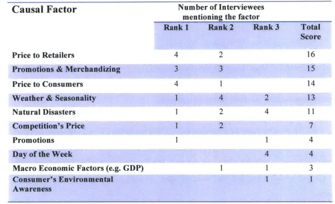 Table  2  Causal  Factor Scores  (Niagara  Employees)