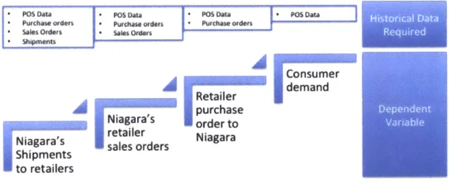Figure  6,  below,  shows  the  data  at  each  point  in  the  supply  chain  and  how  many  steps away  from real  demand the data collection point  is.