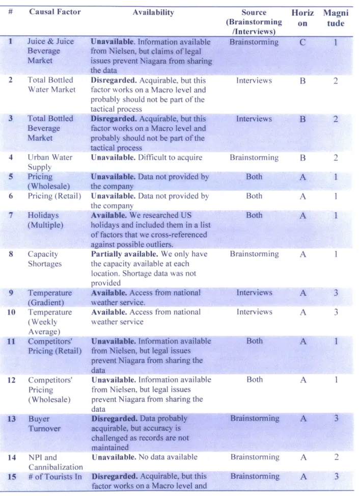 Table  3 Initial Causal Factors