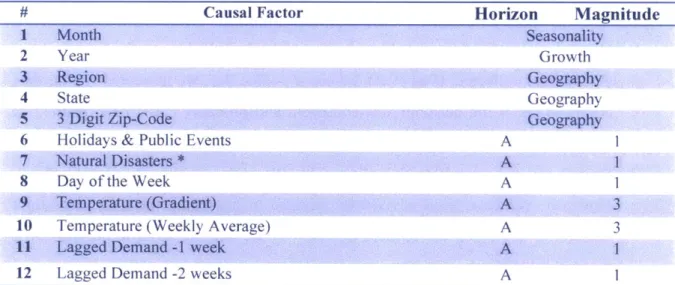 Table  4  List  of Causal  Factors  used  in  Final  Models